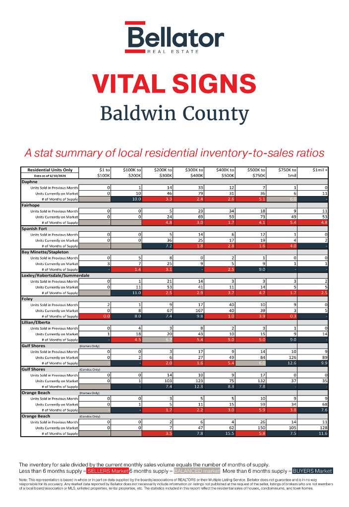May 2024 Alabama Gulf Coast Real Estate Stats Baldwin | Bellator